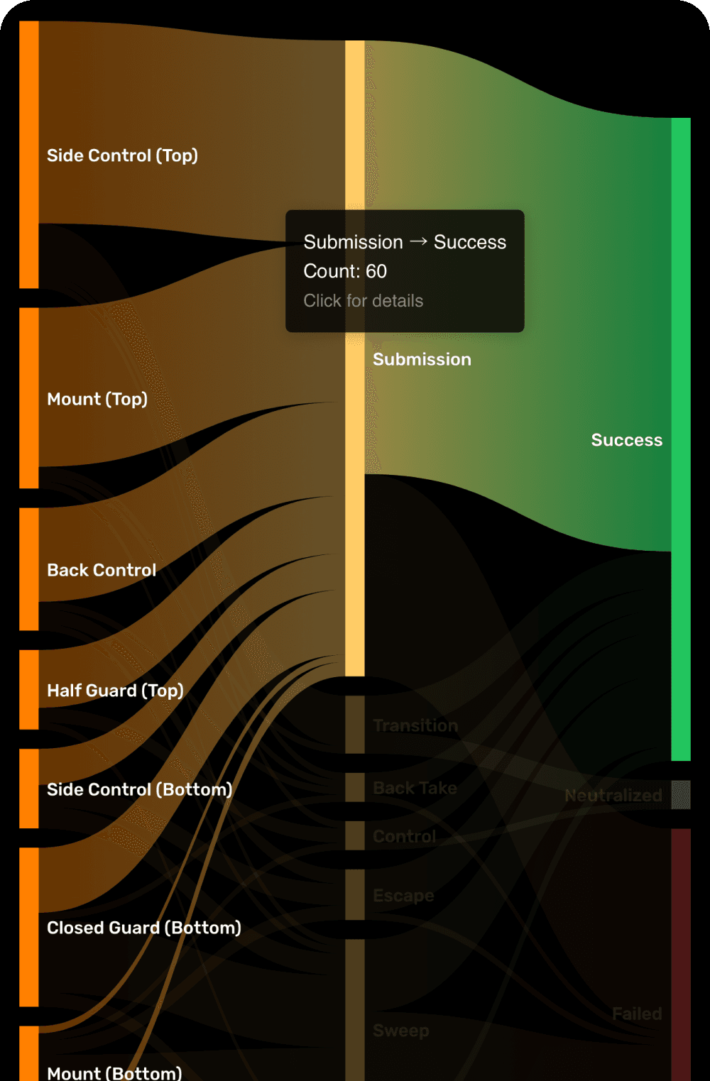 BRAWLER AI Brawler Graph showing how sparring positions like side control, mount and back control flowed into submissions, sweeps and escapes, with a tooltip reading Submission to Success, count 60