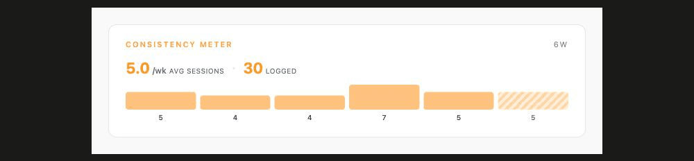 BRAWLER consistency meter showing six weeks of training cadence